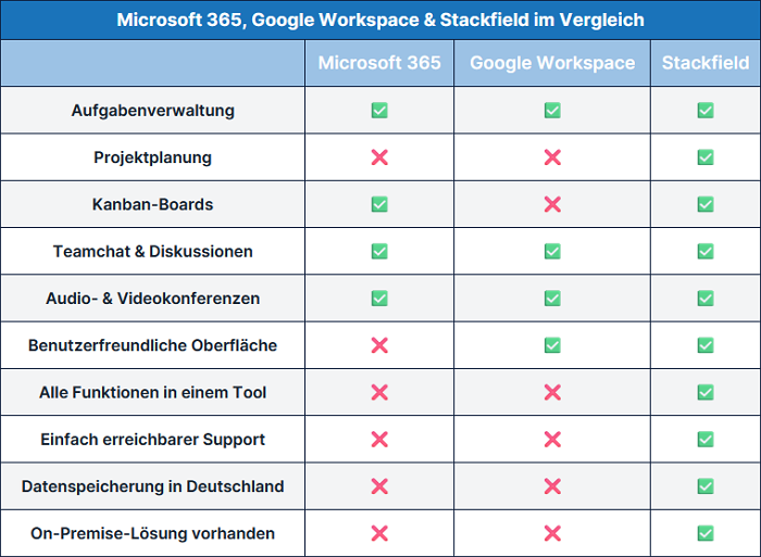 Vergleich Software